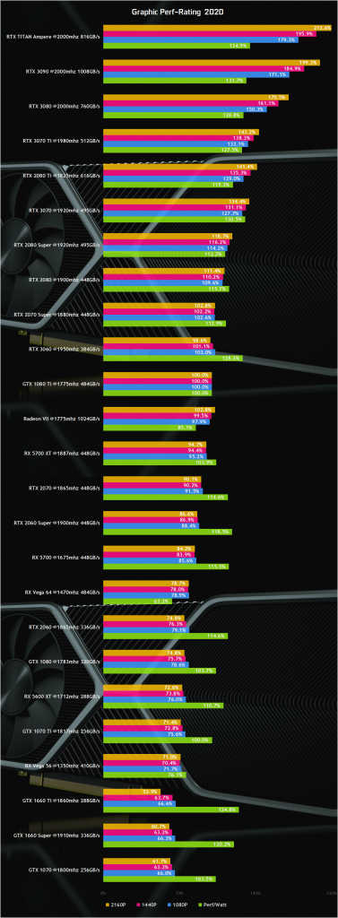 [17/08/2020] Nvidia Ampere: GTX 3080 mit 2,1 GHz GPU, 4,75 GHz RAM und 12-Pin-Stecker? (1)