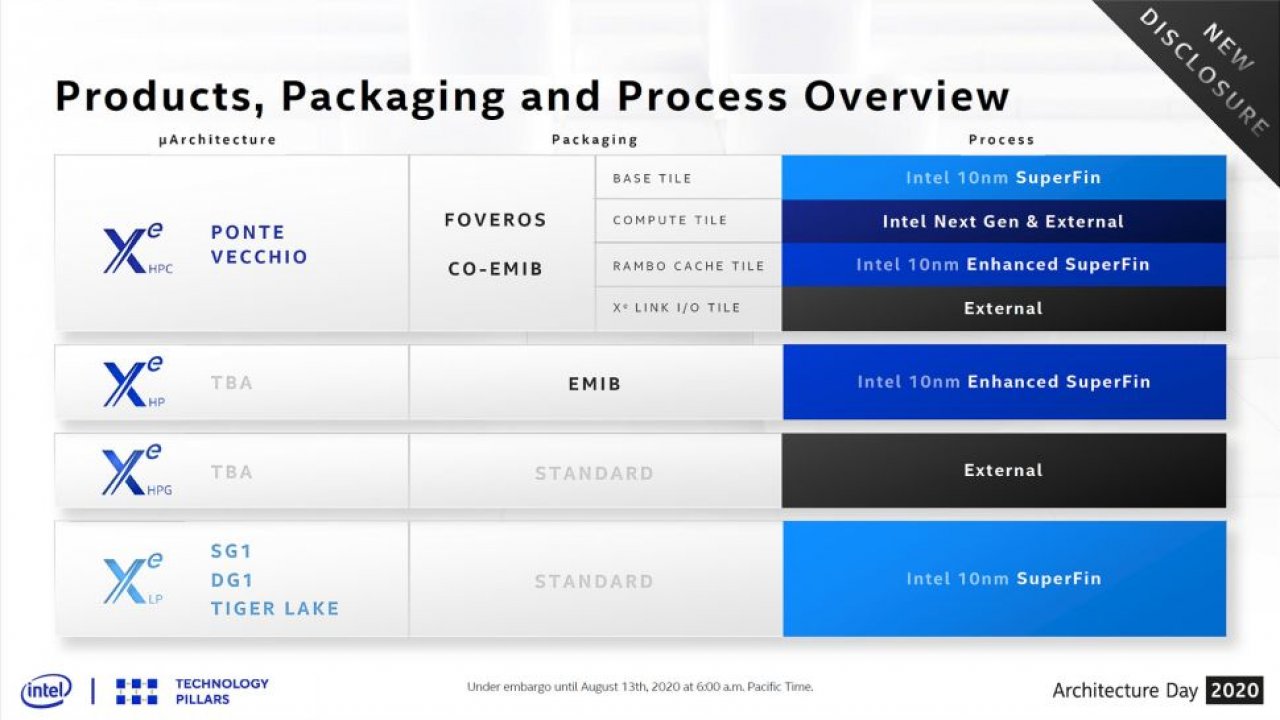 [19/08/2020] Intels Xe-Grafik: Raja Koduri zeigt den PetaFlops-Chip (3)