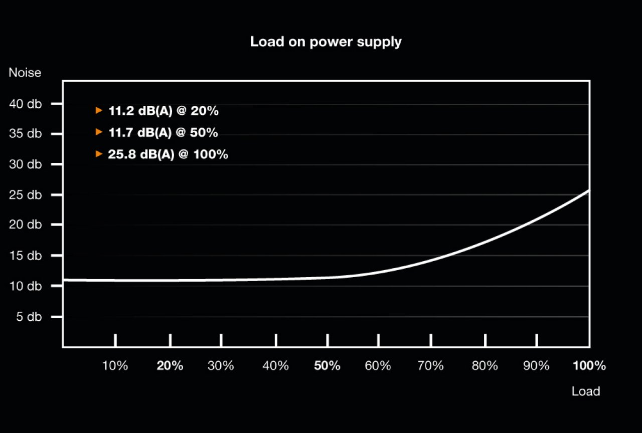 [26/08/2020] Be Quiet Dark Power Pro 12: Lüfterkurve 1.200 W