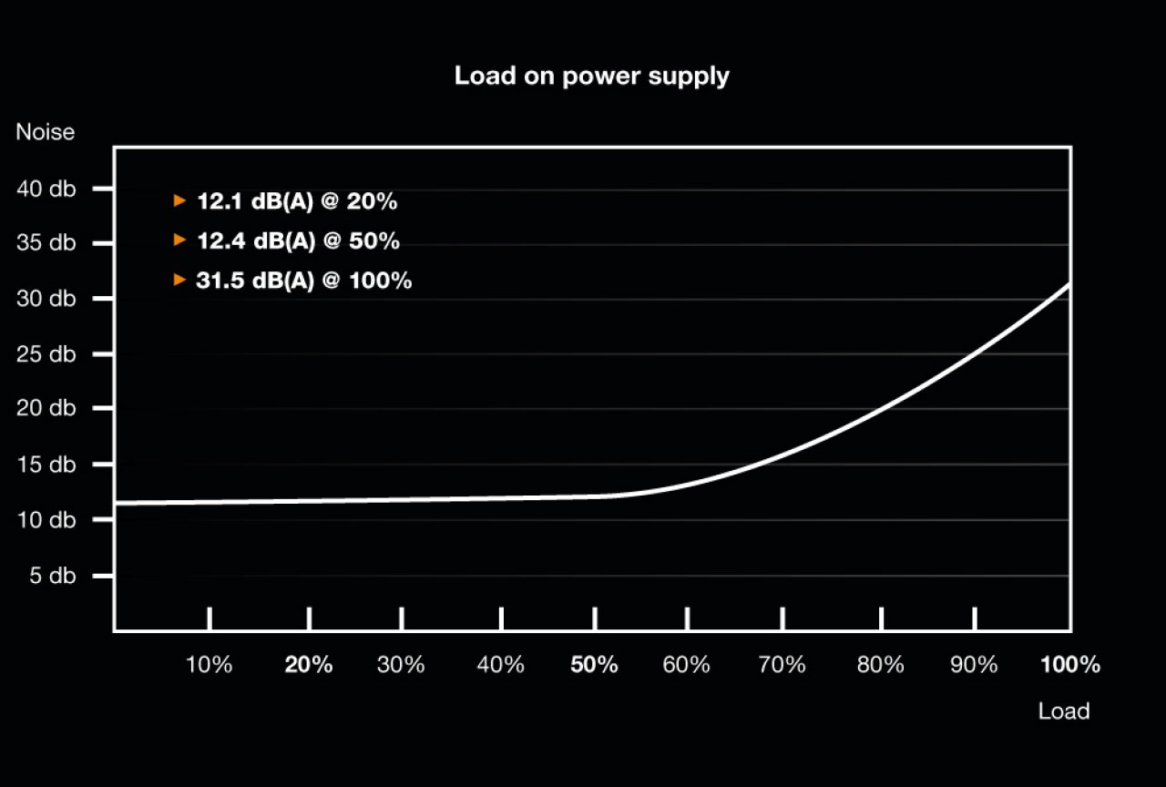 [26/08/2020] Be Quiet Dark Power Pro 12: Lüfterkurve 1.500 W
