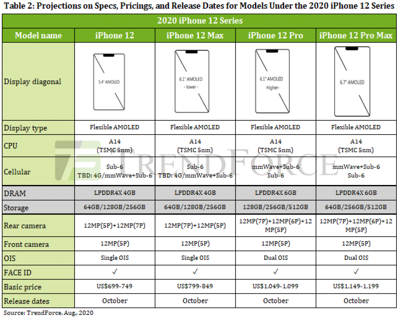 [28/08/2020] Apple iPhone 12: Preisprognose anhand von bisherigen iPhones (2)