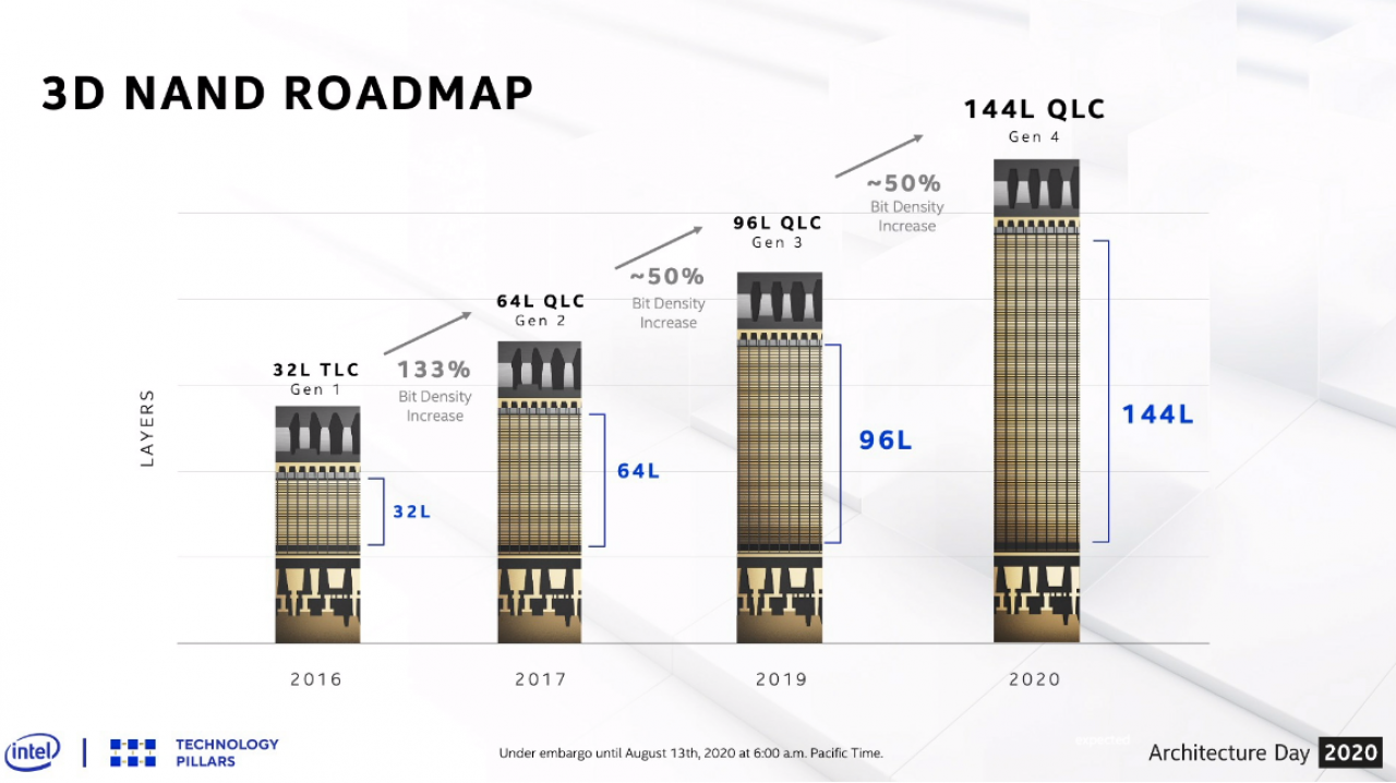 [14/08/2020] Intel Optane mit PCIe-Express 4.0: 144-Layer-QLC-SSD nicht mehr weit (2)