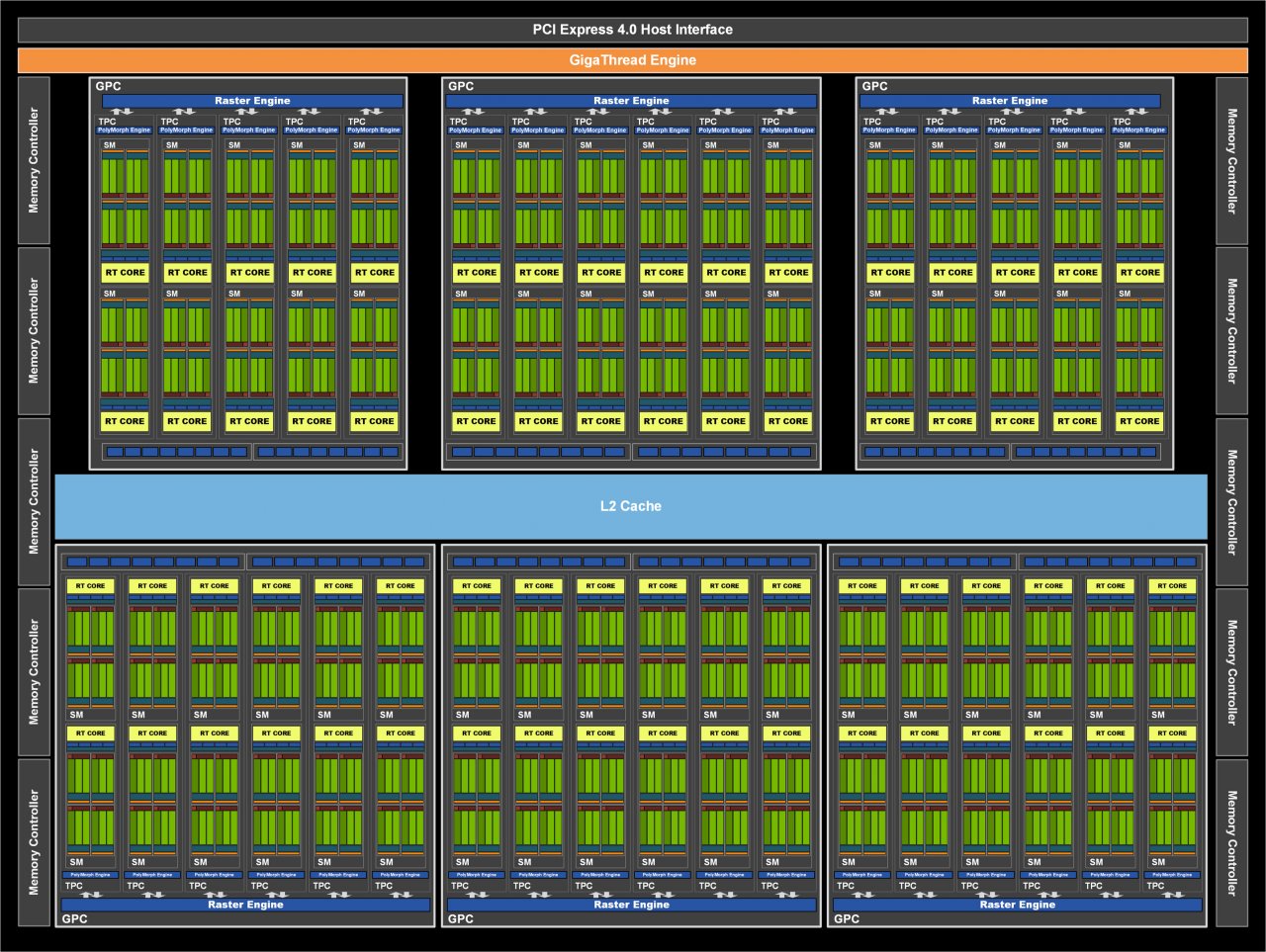 GA102 in RTX-3080-Konfektion: Wie beim GA104-Vollausbau sind hier 6 GPCs aktiv.
