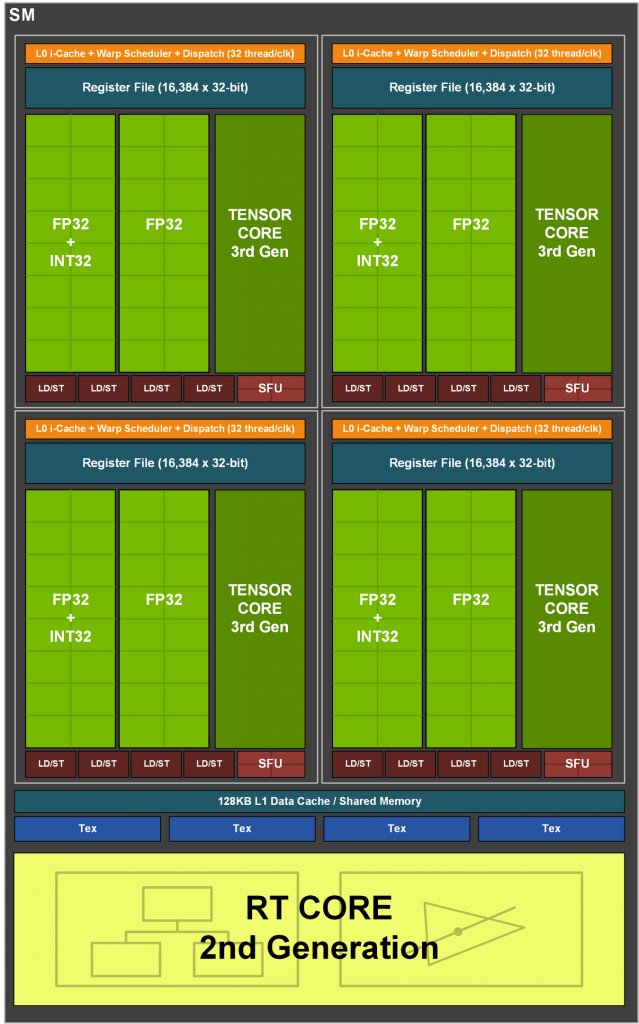 Ampere Shader Multiprocessor