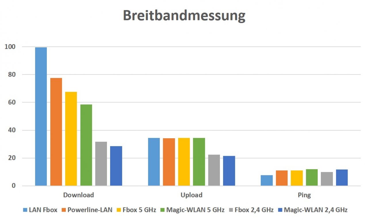 [17/09/2020] Devolo Magic 2 WiFi Next im Test - Breitbandmessung