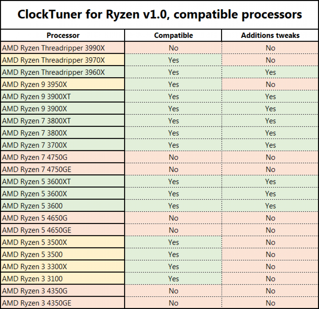 [30/09/2020] ClockTuner for Ryzen: Gratis-Tool für mehr CPU-Leistung und -Effizienz erschienen (3)