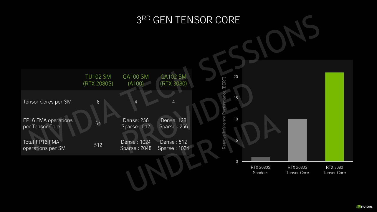 [04/09/2020] Nvidia Geforce RTX 3080 im Test: Amperes Tensor-Kerne 3.0 sind mächtiger als die Tensor-Kerne 2.0 in Turing, daher wurde ihre Anzahl halbiert.