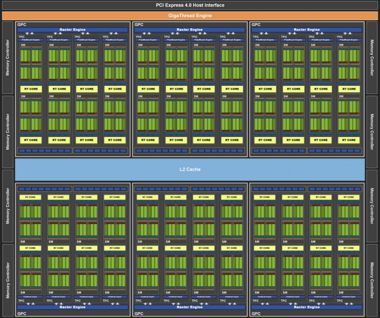 GA104 ("Full Fat"-Vollausbau): Blockdiagramm - die RTX 3070 muss auf zwei der 48 SMs verzichten.