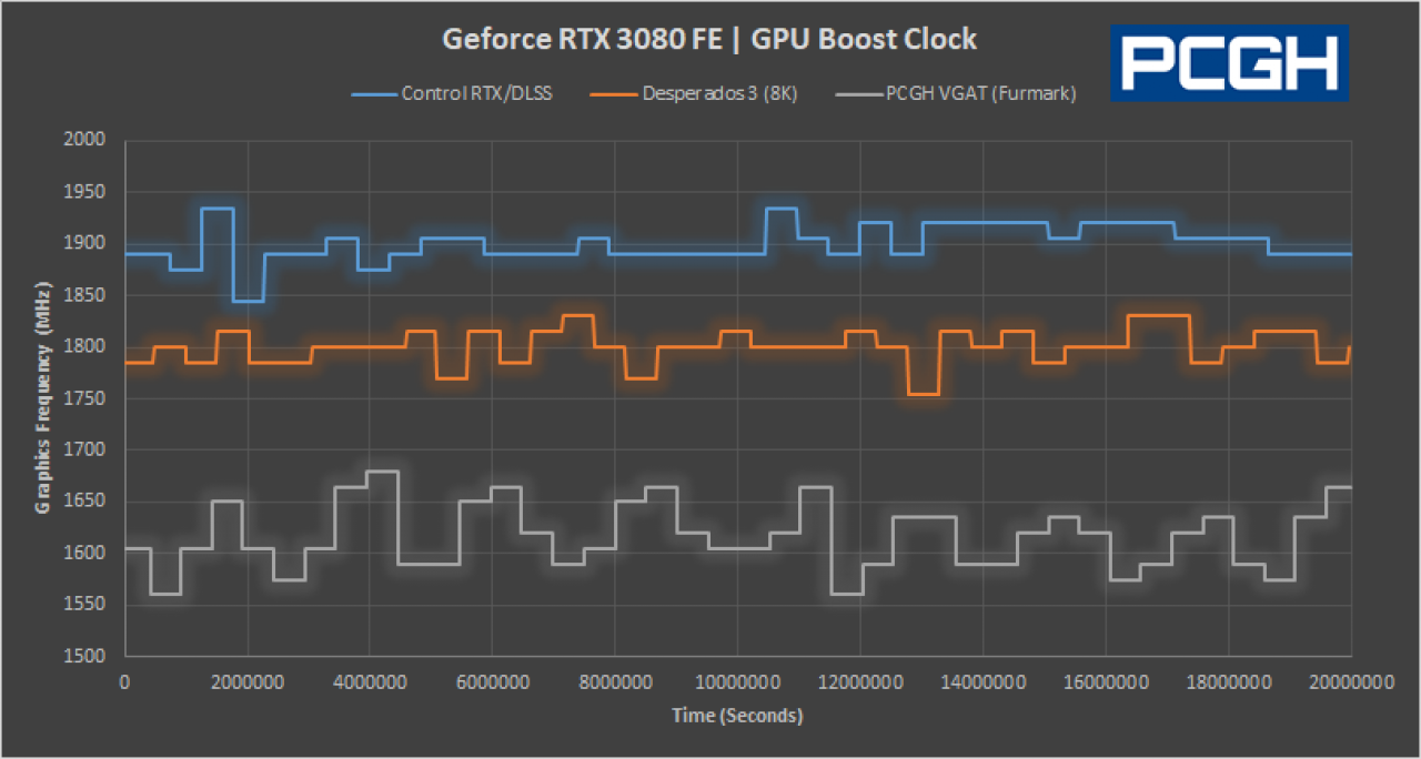 Geforce RTX 3080 Founders Edition: Verschiedene Applikationen und Lasten, verschiedene Taktraten