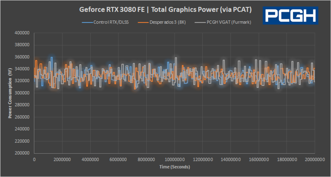 Geforce RTX 3080 Founders Edition: Der Gesamtverbrauch &uuml;ber 20 Sekunden protokolliert (Mittelwert bei allen ~330 Watt).