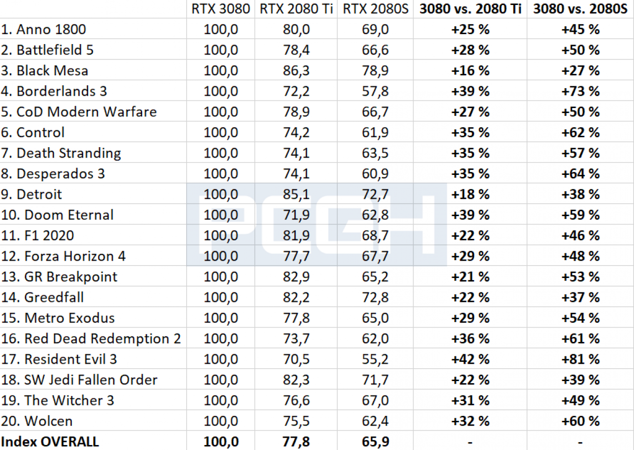 [11/09/2020] Geforce RTX 3080 vs. Geforce RTX 2080 Ti vs. Geforce RTX 2080 Super Relative Performance & Performance Gains