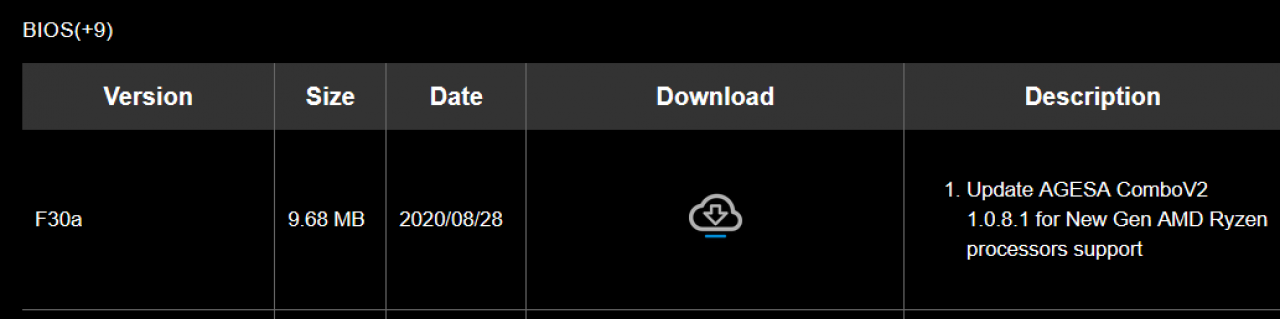[05/09/2020] Das kurzzeitig von Gigabyte veröffentlichte UEFI-Update verspricht eine Unterstützung für neue Ryzen-Prozessoren.