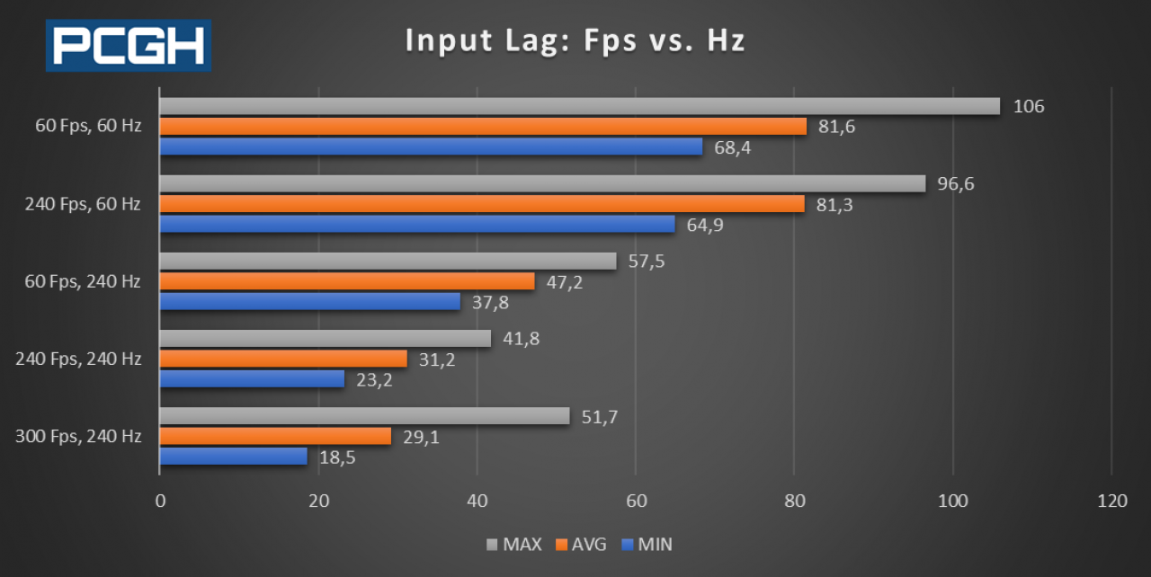 [08/09/2020] Input Lag nachgemessen: Mehr Fps vs. mehr Hz