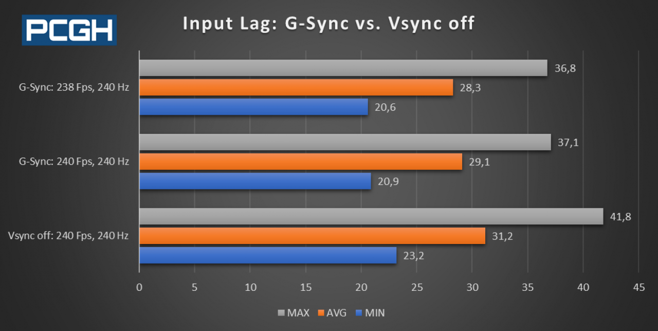 [08/09/2020] Input Lag nachgemessen:G-Sync vs. Vsync off