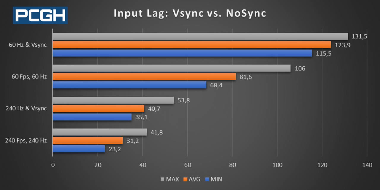 [08/09/2020] Input Lag nachgemessen: Fps-Limiter