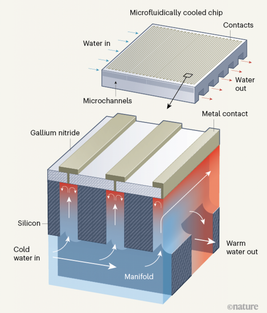 [13/09/2020] Um die Microfluid-Kühlung zu ermöglichen werden Kanäle in die Rückseite des Wafers geätzt, durch die die Kühlflüssigkeit fließt.