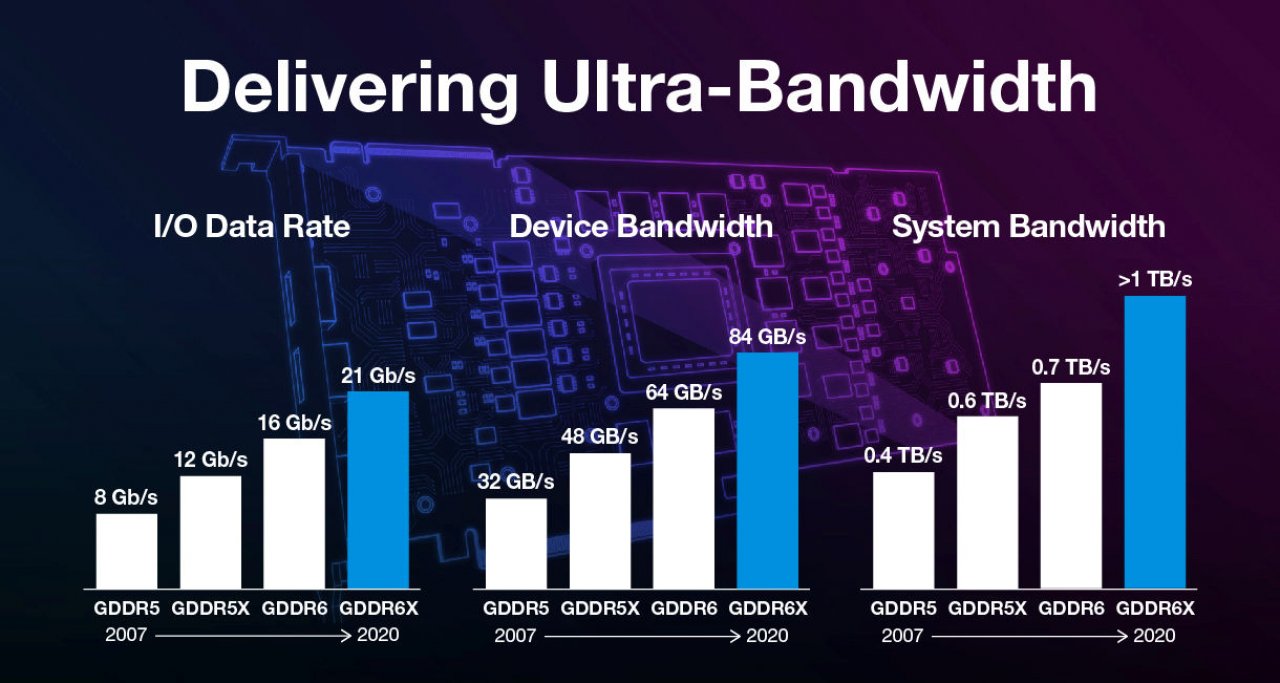 [02/09/2020] GDDR6X-Speicher vorgestellt: Speicherbandbreite steigt auf 1 Terabyte pro Sekunde (4)