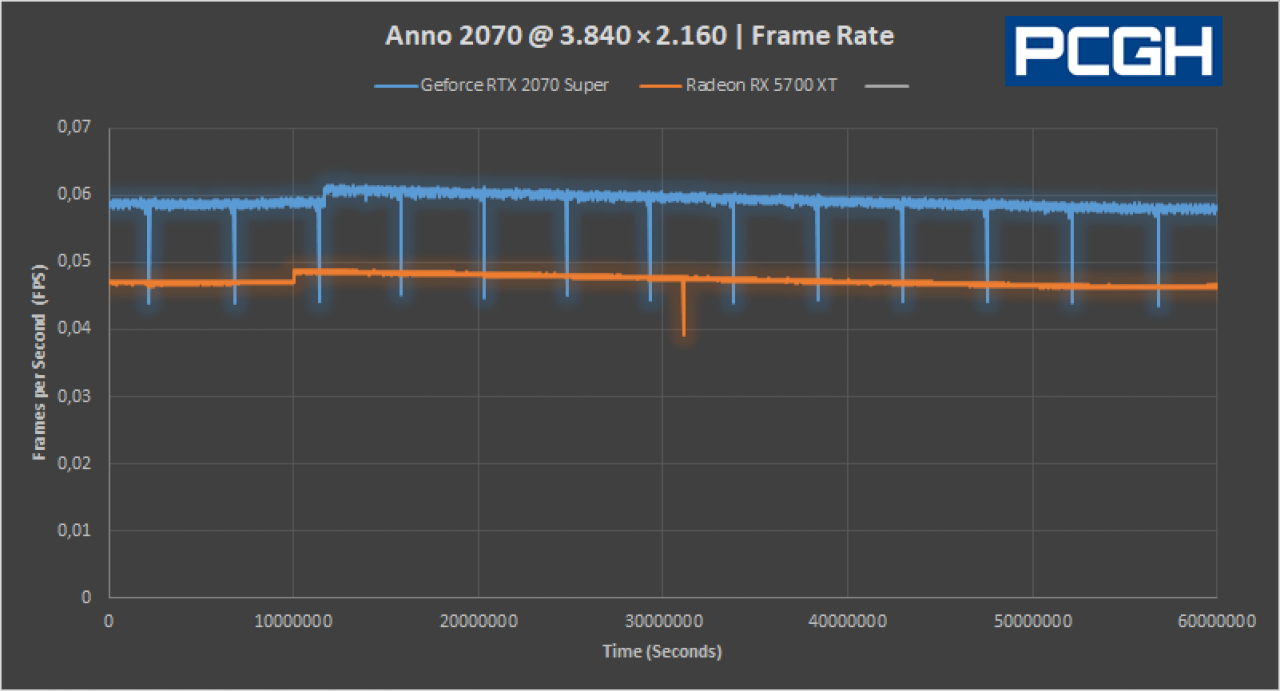 Nvidia PCAT Anno 2070 Frame Rate Fps