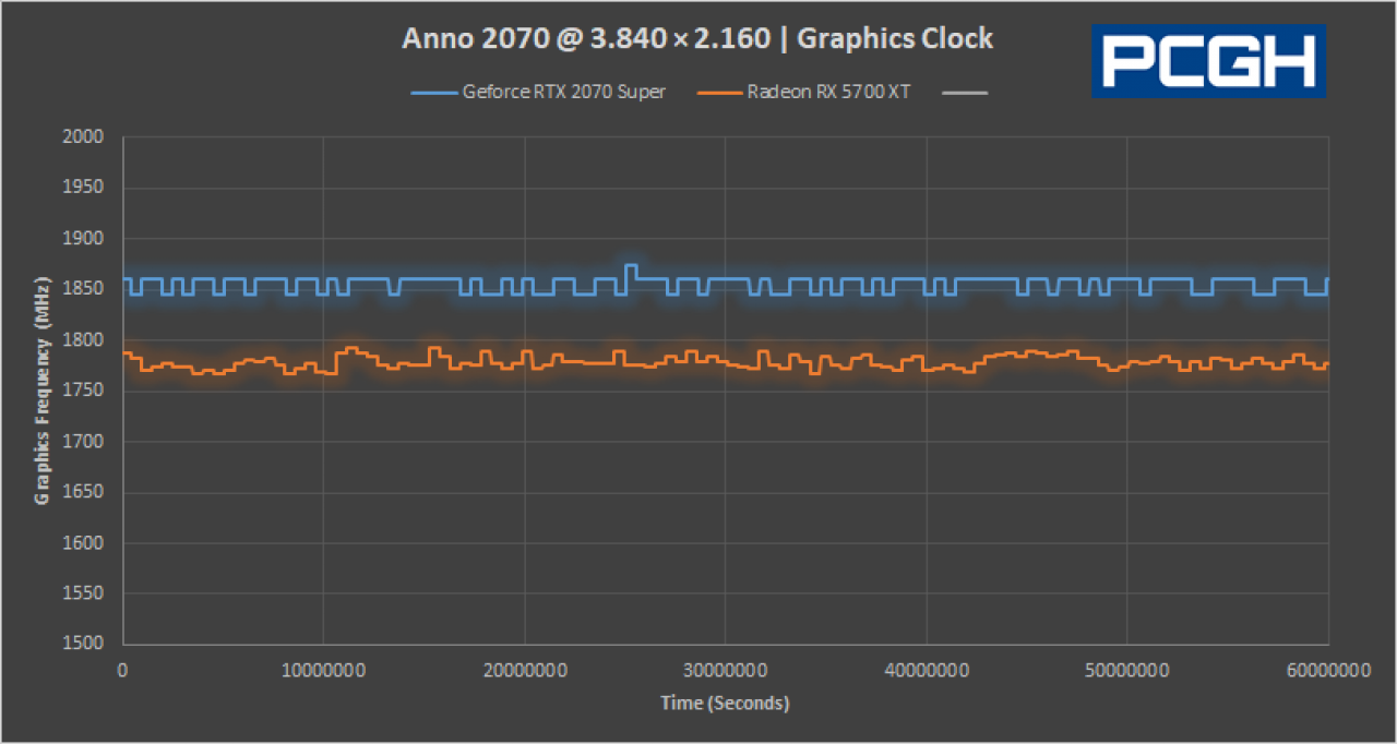Nvidia PCAT Anno 2070 Graphics Clock GPU MHz