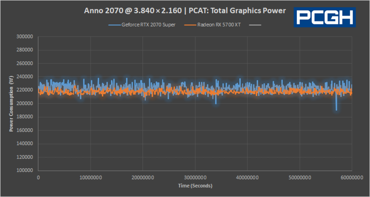 Nvidia PCAT Anno 2070 Total Graphics Power