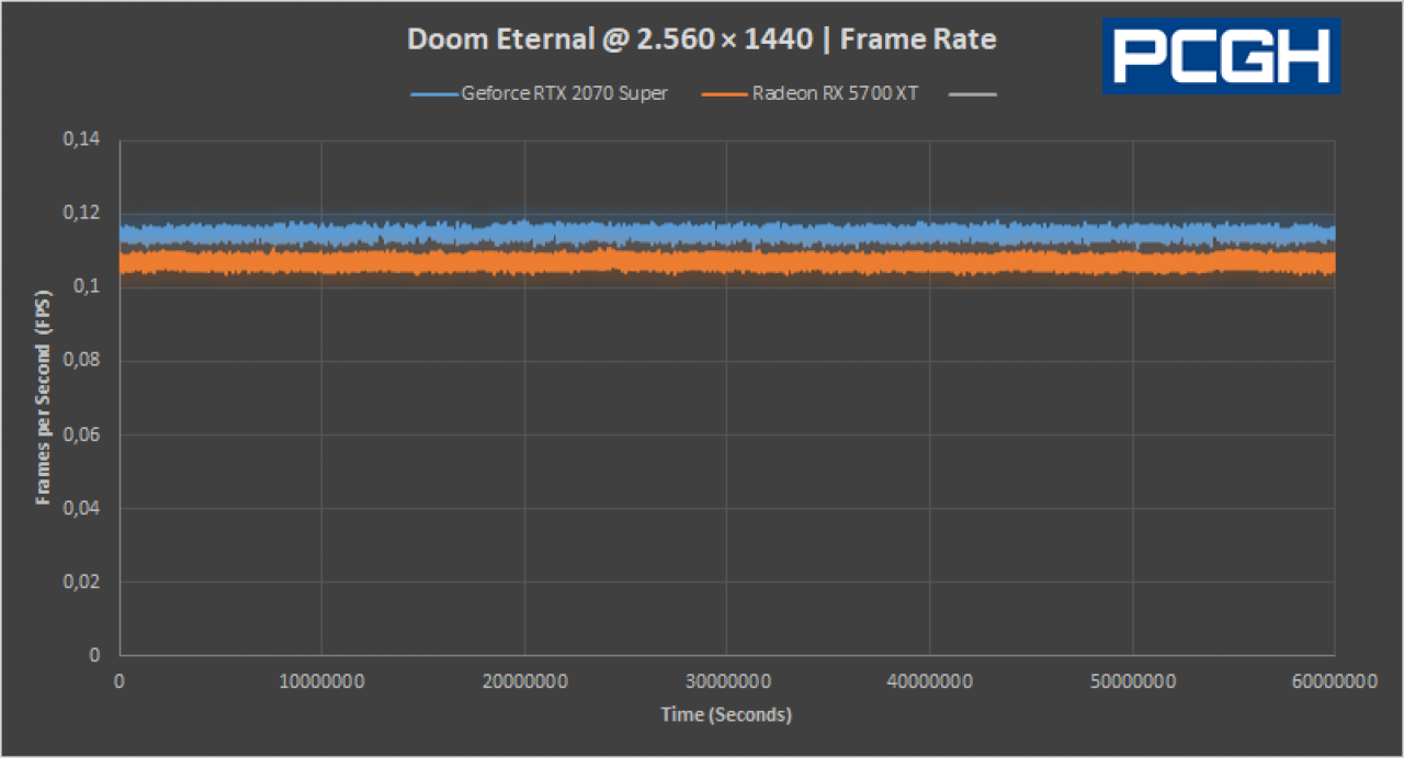 Nvidia PCAT Doom Eternal Frame Rate Fps