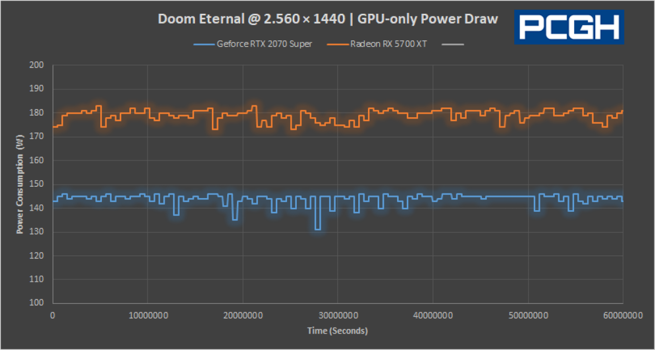 Nvidia PCAT Doom Eternal GPU only Power