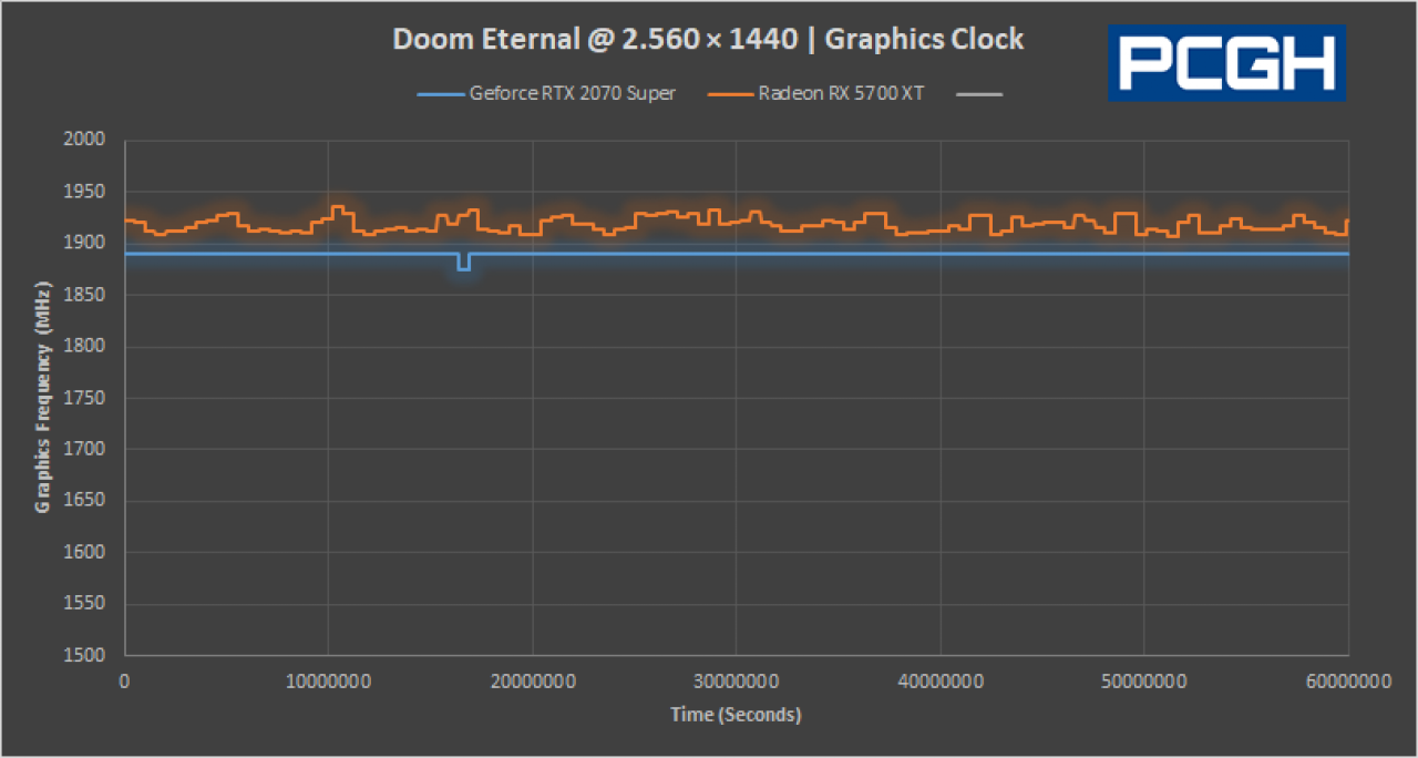Nvidia PCAT Doom Eternal Graphics Clock GPU MHz