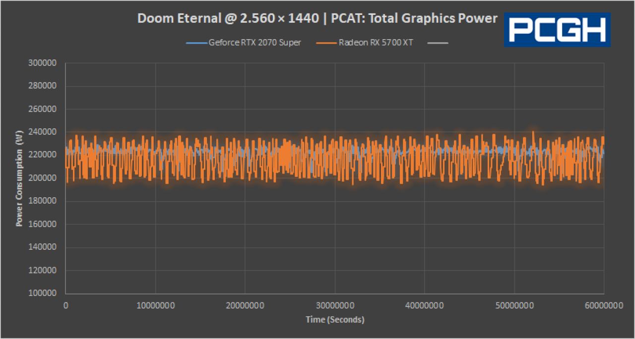Nvidia PCAT Doom Eternal Total Graphics Power