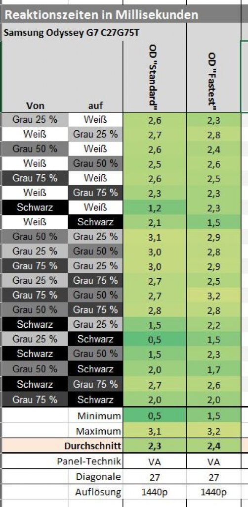 [24/09/2020] Kurze Reaktionszeiten auf TN-Niveau