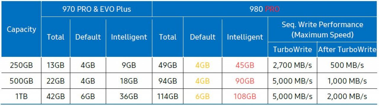 [22/09/2020] Höherer dynamischer SLC-Cache (Intelligent TurboWrite 2.0) von Samsung