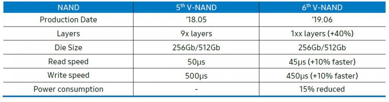 [22/09/2020] Samsungs sechste VNAND-Generation: Minimal schneller, minimal effizienter und wieder etwas mehr Lagen.