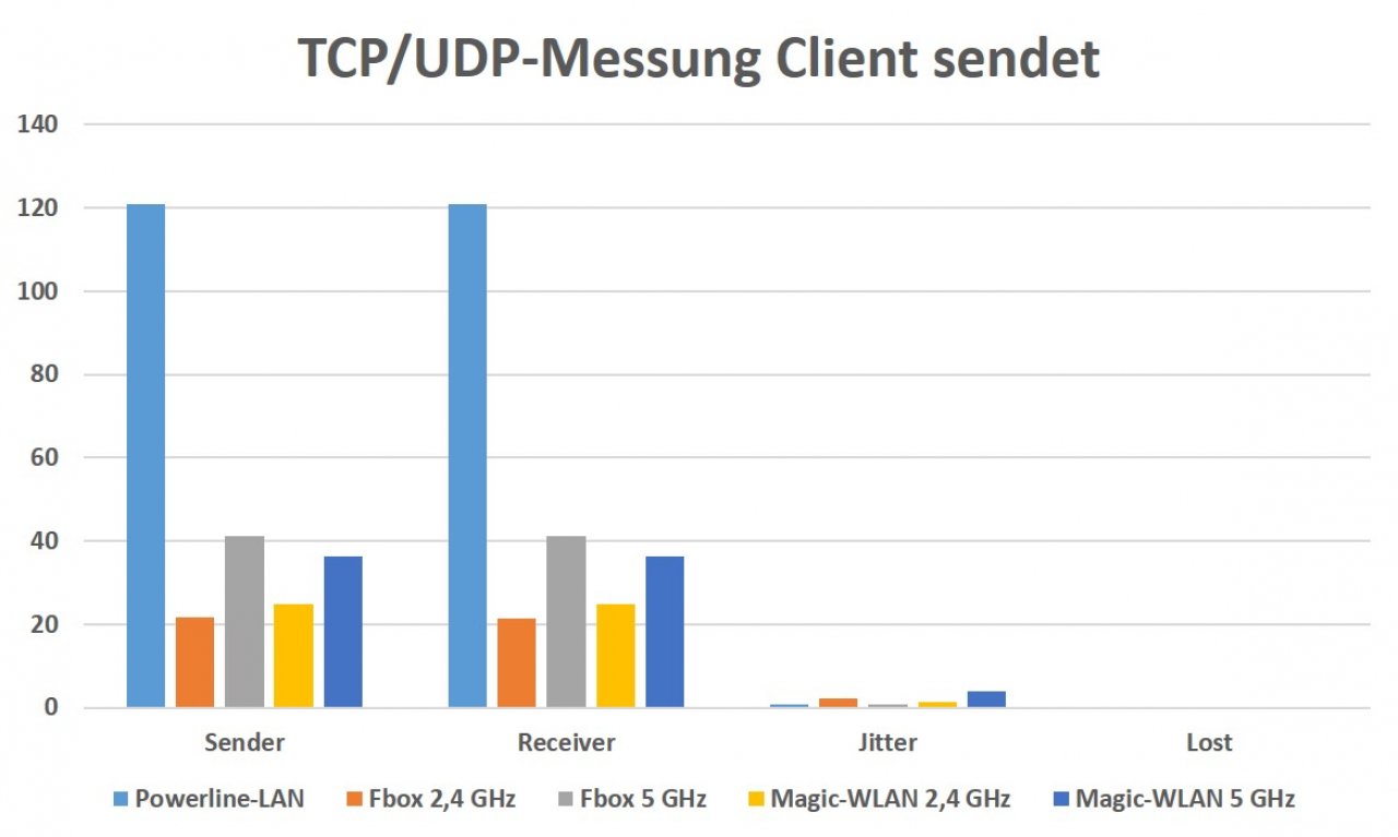 [17/09/2020] Devolo Magic 2 WiFi Next im Test - TCP/UDP-Messung Client sendet