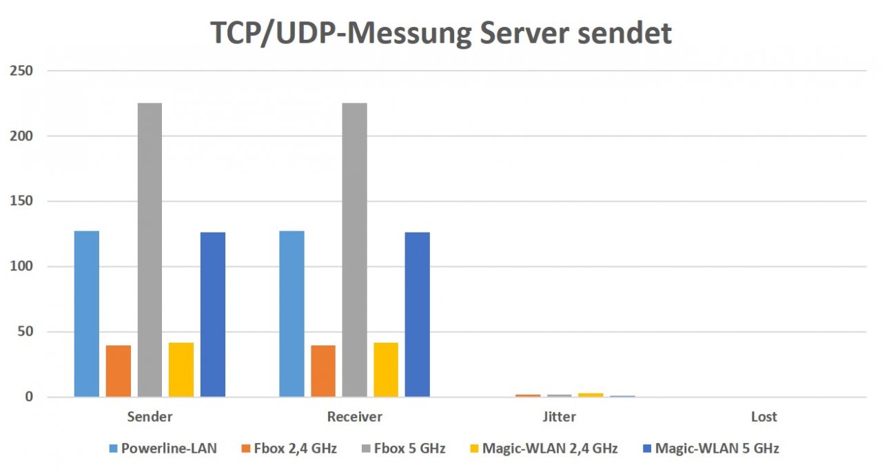 [17/09/2020] Devolo Magic 2 WiFi Next im Test - TCP/UDP-Messung Server sendet