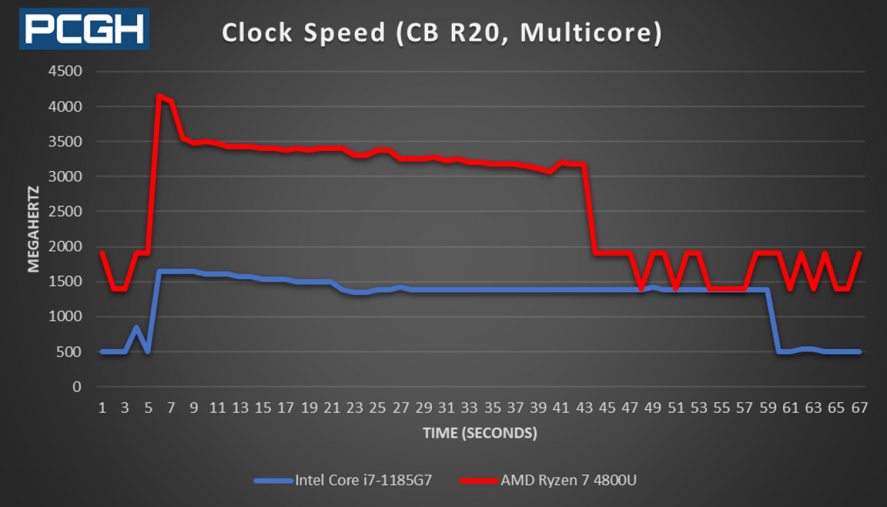 [16/09/2020] Taktraten: Core i7-1185G7 und Ryzen 7 4800U