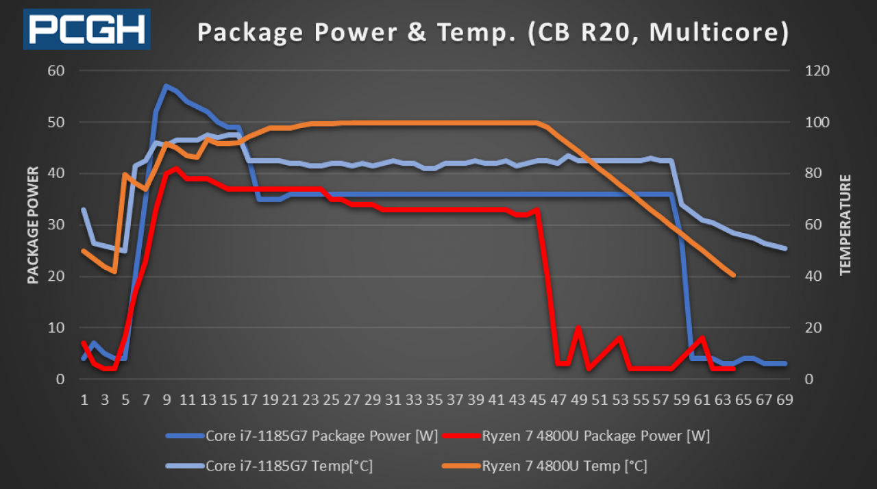 [16/09/2020] Cinebench R20 (multi): Core i7-1185G7 und Ryzen 7 4800U: Leistungsaufnahme und Temperaturen