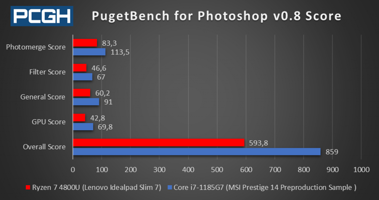 [16/09/2020] Tiger Lake punktet in Photoshop mit starker Single-Core-Leistung