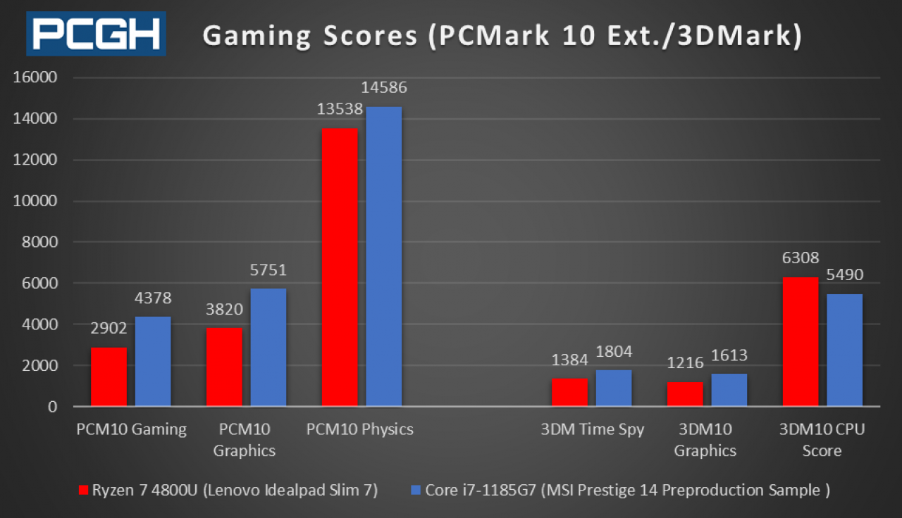 [16/09/2020] Core i7-1185G7 vs. Ryzen 7 4800U: Grafikleistung