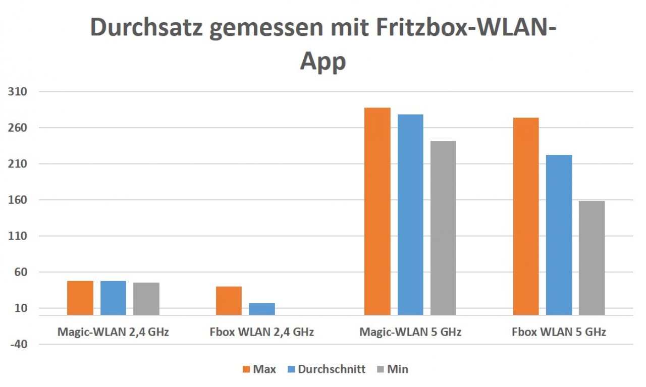 [17/09/2020] Devolo Magic 2 WiFi Next im Test - WLAN-Durchsatz mit Fritzbox WLAN-App gemessen