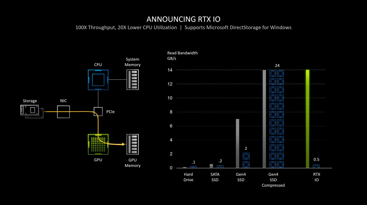 [02/09/2020] RTX IO: Nvidias Name für Direct Storage