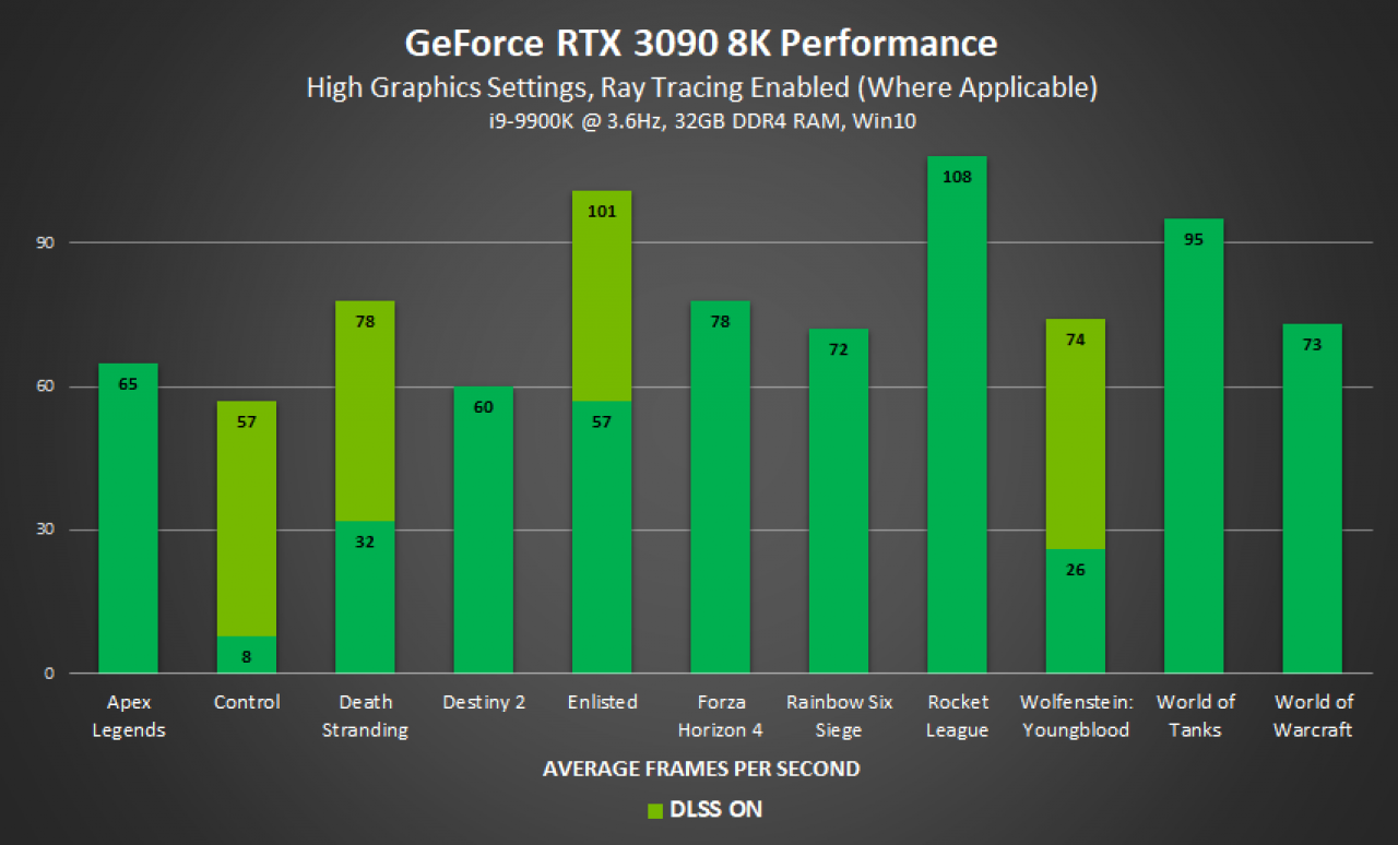 [03/09/2020] Hersteller-Benchmarks von Nvidia: Geforce RTX 3090 8K Gaming&nbsp;