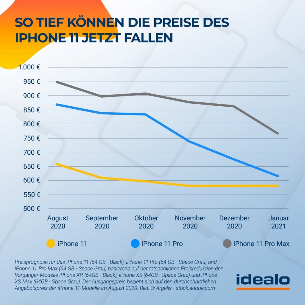 [14/09/2020] iPhone 11 Preisentwicklung