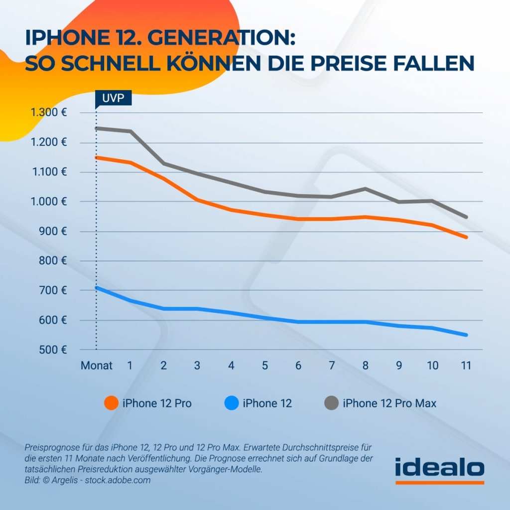 [14/09/2020] iPhone 12 12 Pro und 12 Pro Max Preisentwicklung