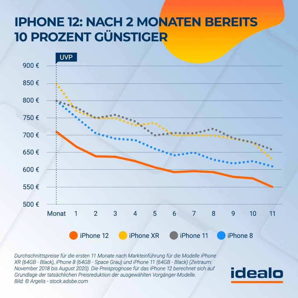 [14/09/2020] iPhone 12 Preisentwicklung