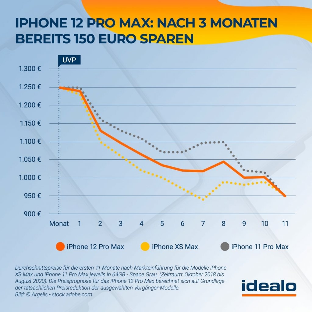 [14/09/2020] iPhone 12 Pro Max Preisentwicklung