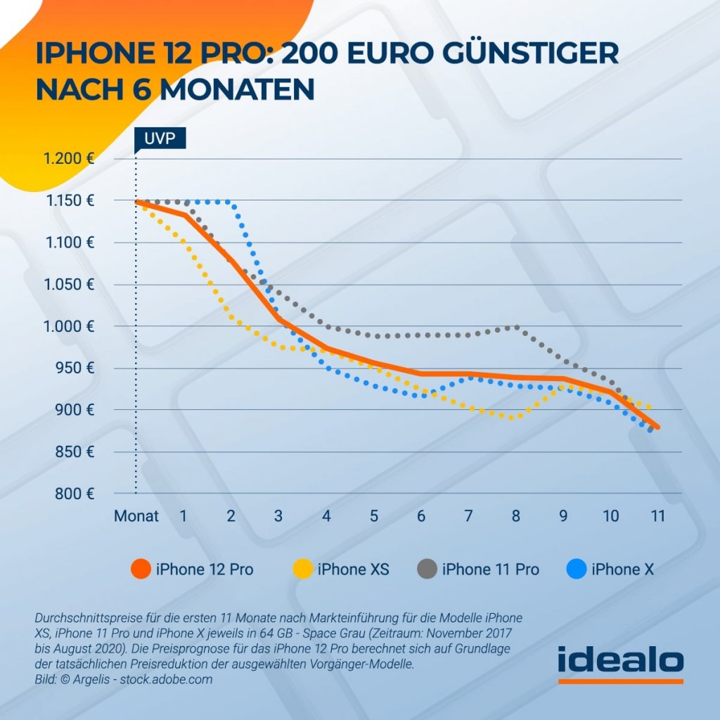 [14/09/2020] iPhone 12 Pro Preisentwicklung