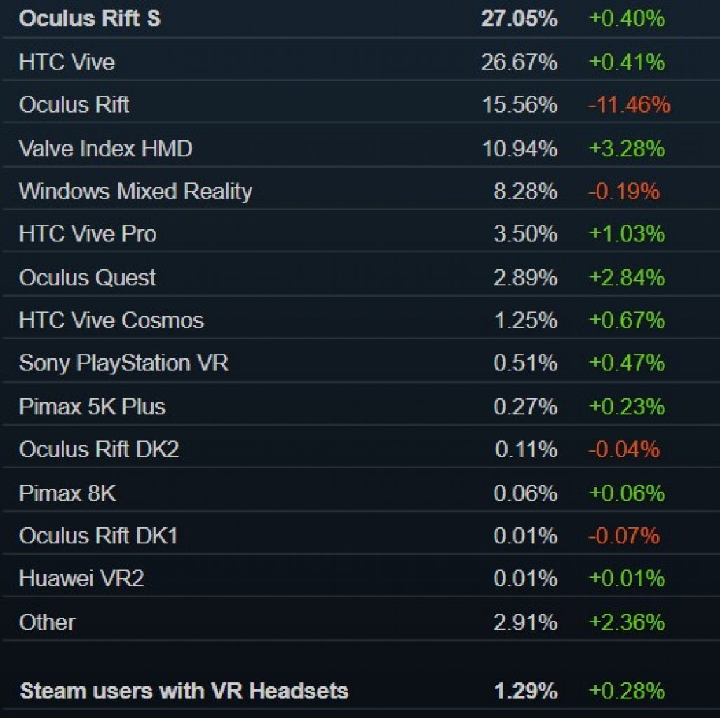 [05/10/2020] Steam Hard- und Softwareumfrage September 2020 -&nbsp; März2020
