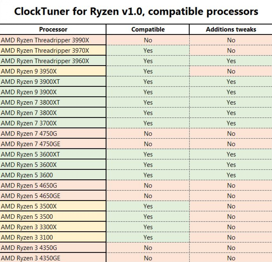 [20/10/2020] AMD Ryzen 9 3900XT übertaktet: Clock Tuner for Ryzen im Hands-On – schneller als Ryzen 9 5900X? (1)