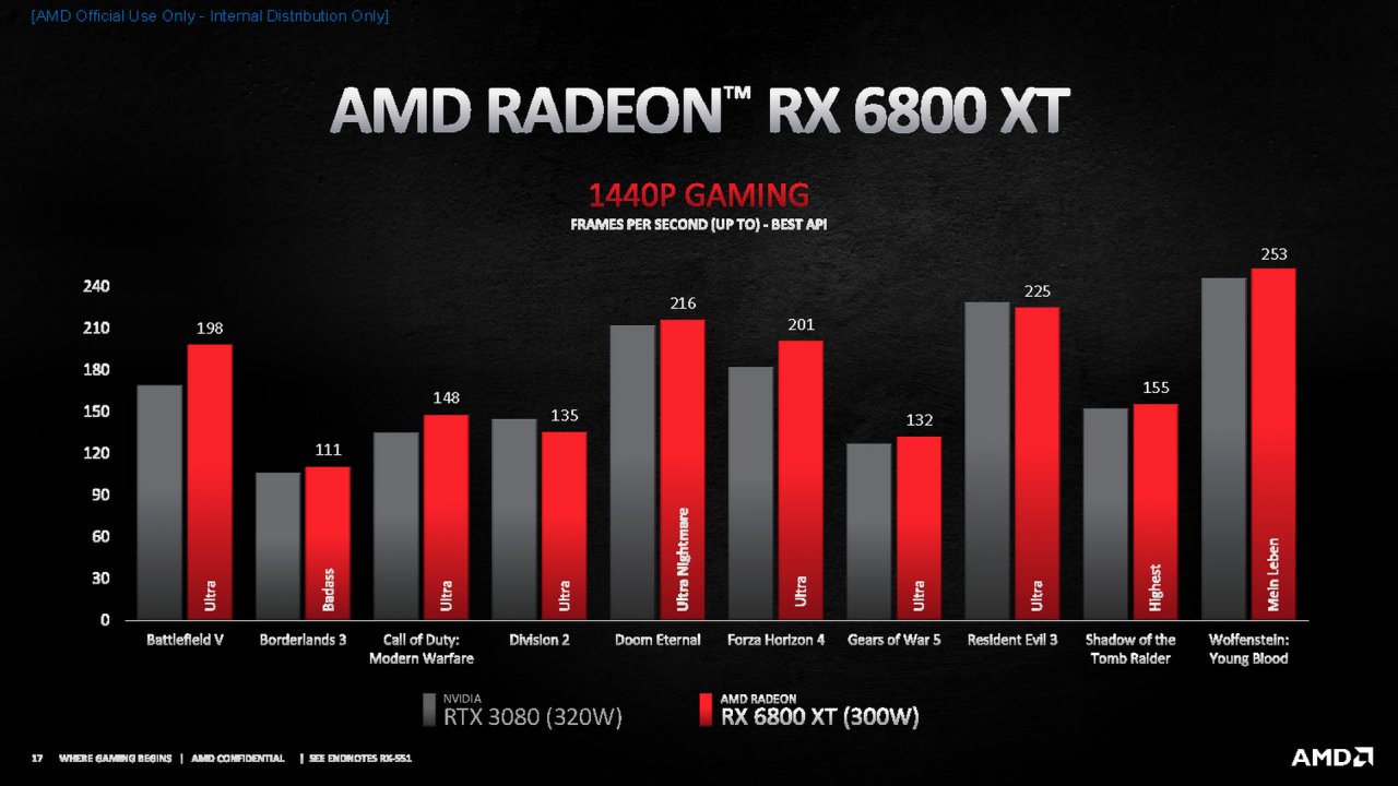 [28/10/2020] Radeon RX 6000 offiziell: RX 6900 XT im Dezember, RX 6800 XT und RX 6800 im November - alle Infos (16)