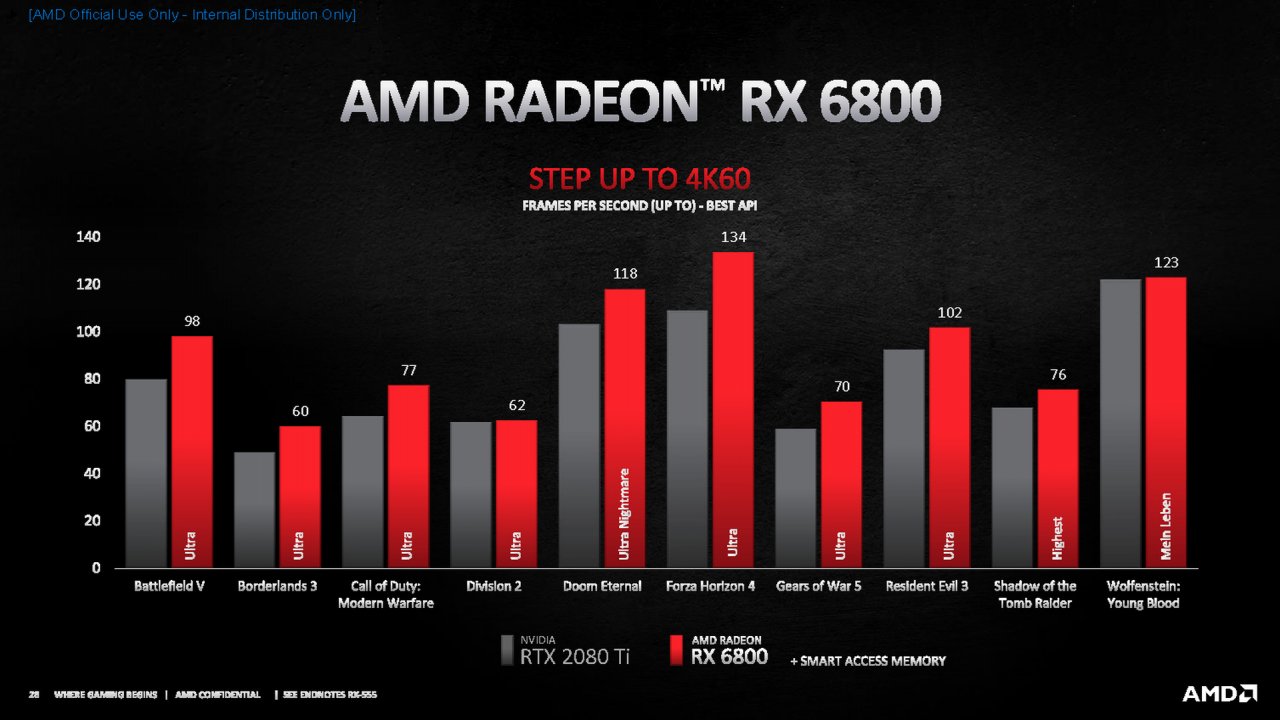 [28/10/2020] Radeon RX 6000 offiziell: RX 6900 XT im Dezember, RX 6800 XT und RX 6800 im November - alle Infos (27)