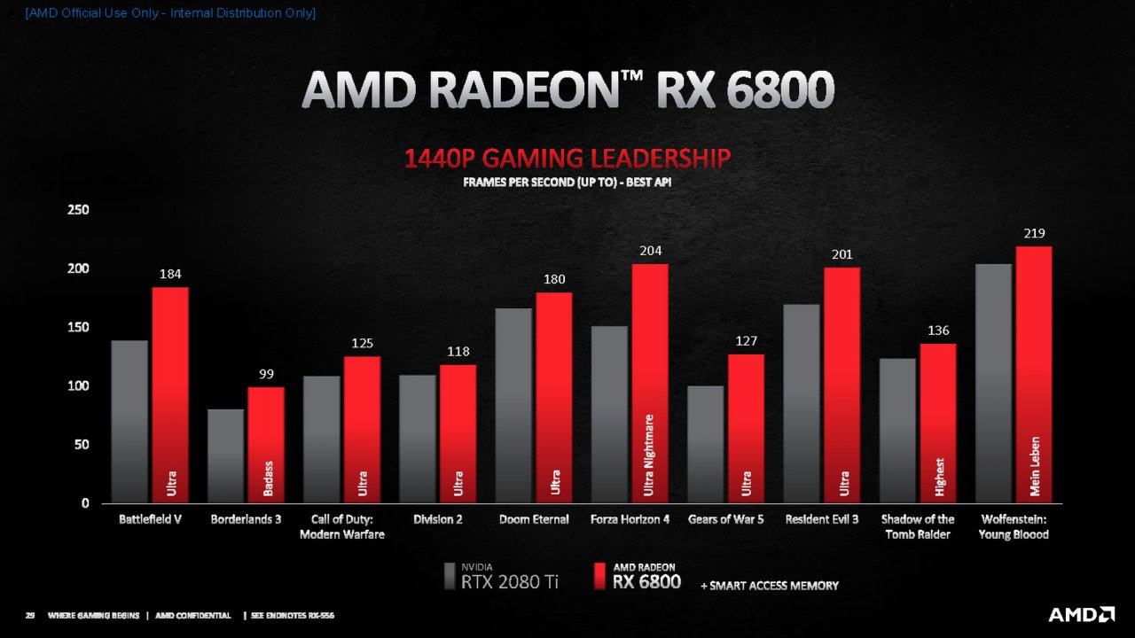 [28/10/2020] Radeon RX 6000 offiziell: RX 6900 XT im Dezember, RX 6800 XT und RX 6800 im November - alle Infos (28)